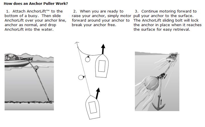 anchor lift how works